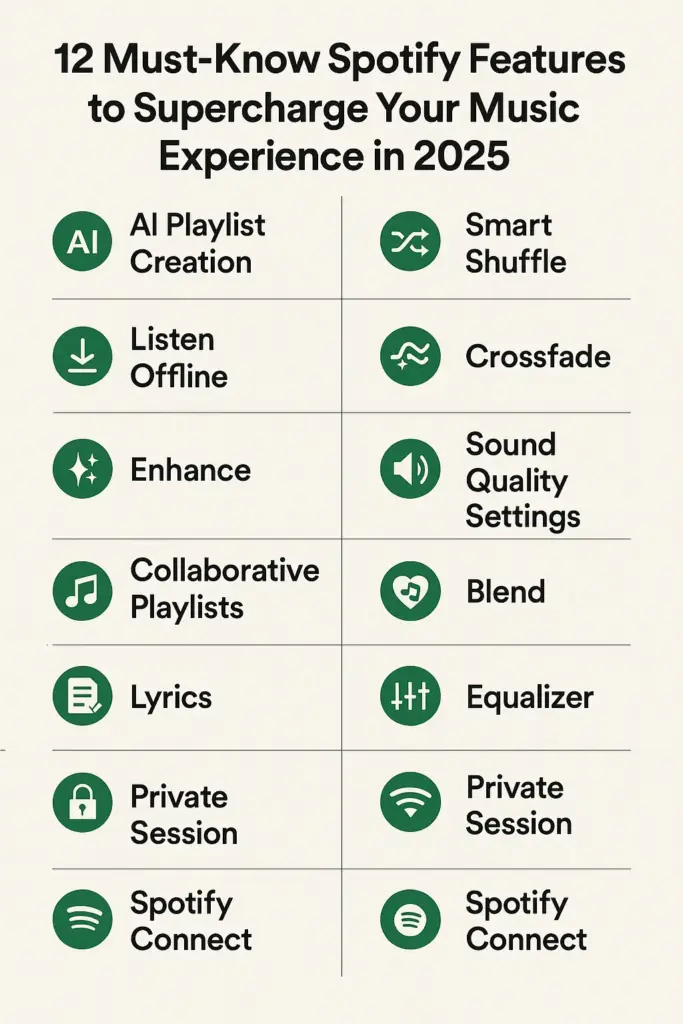 Collage of Spotify features like playlists and audio settings in 2025
