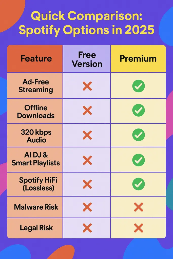 quick compasison spotify free version and premium version